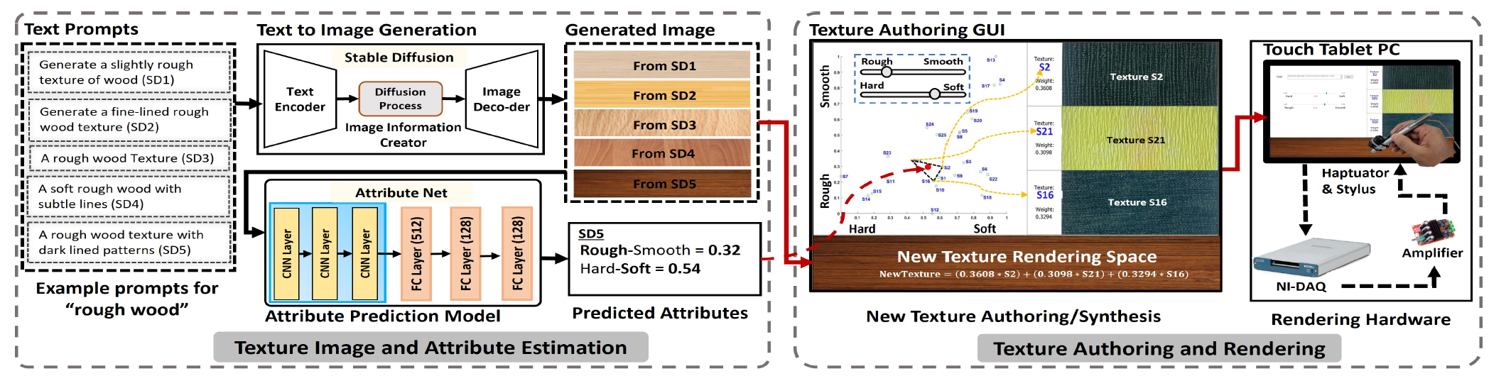 Text-Driven Generative Framework Overview